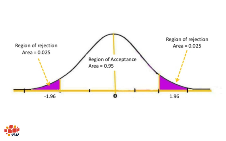 تصویر نمودار در مقاله آمار استنباطی