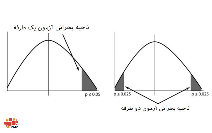 تصویر نمودار در مقاله آمار استنباطی